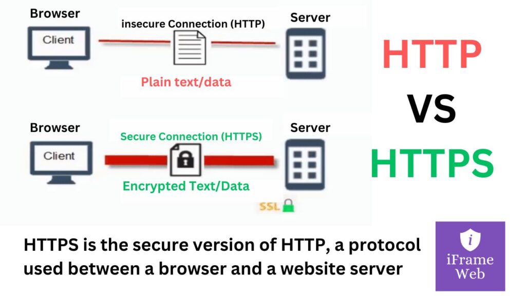 SSL Limitations and Website Security, Https vs Https websites